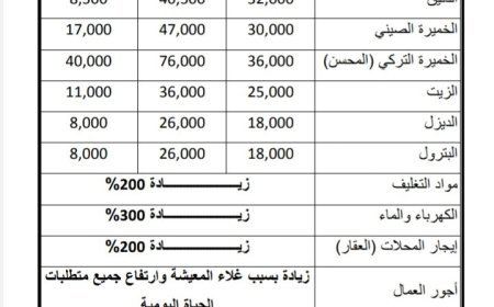 اصحاب الافران والمخابز الآلية يشكون من ارتفاع اسعار المواد الذي يهدد بافلاس محلاتهم.