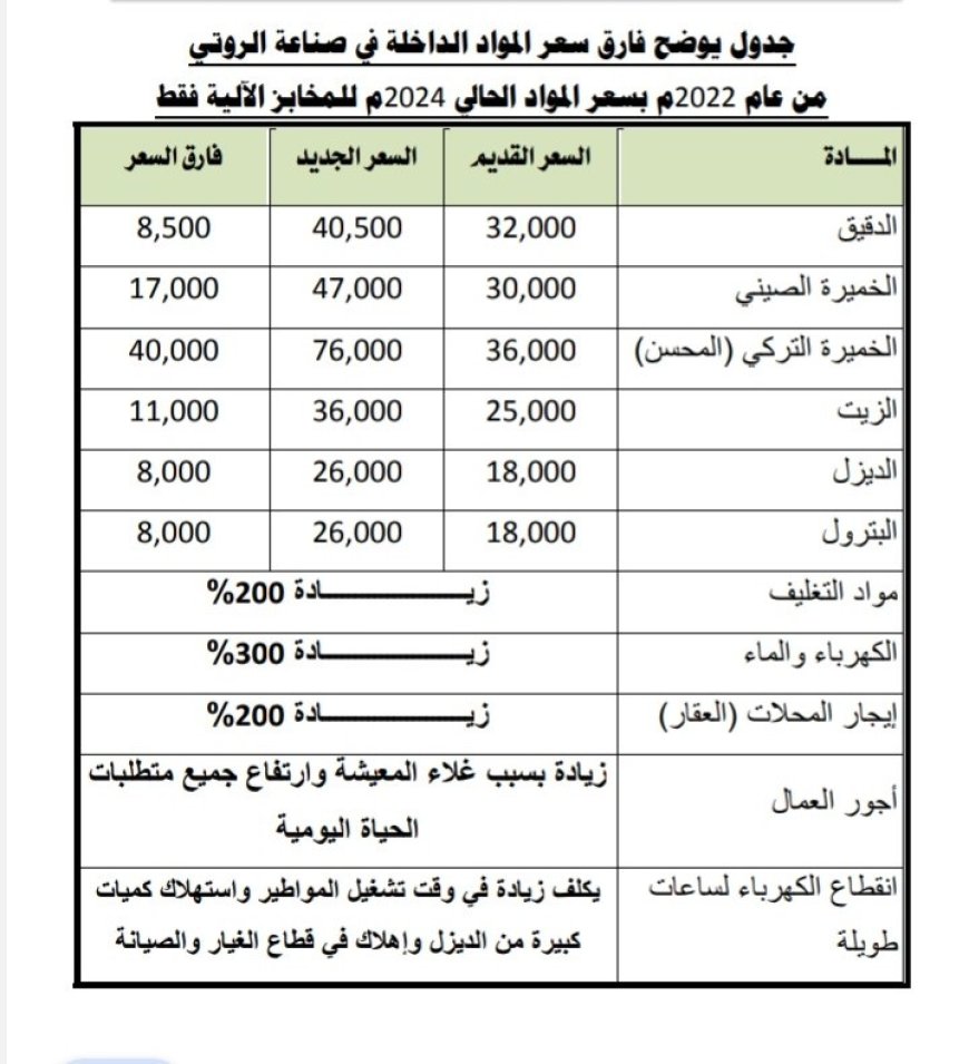 اصحاب الافران والمخابز الآلية يشكون من ارتفاع اسعار المواد الذي يهدد بافلاس محلاتهم.