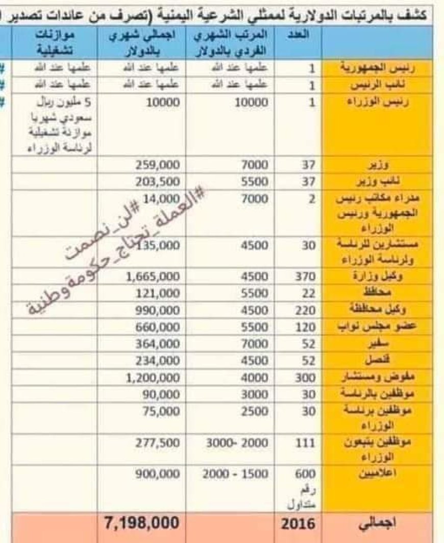 #كشف_الاعاشة ترند يتصدر فيسبوك يلاحق فساد الشرعية