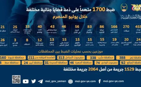 ضبط 1700 متهماً على ذمة قضايا جنائية مختلفة خلال يوليو المنصرم 