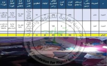 مؤسسة تهامة للحقوق والحريات تواصل رصد الأضرار الناتجة عن الأمطار بتعاون المتطوعين والأهالي في الحديدة والمحويت..