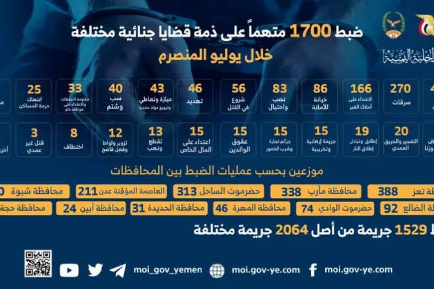 ضبط 1700 متهماً على ذمة قضايا جنائية مختلفة خلال يوليو المنصرم 