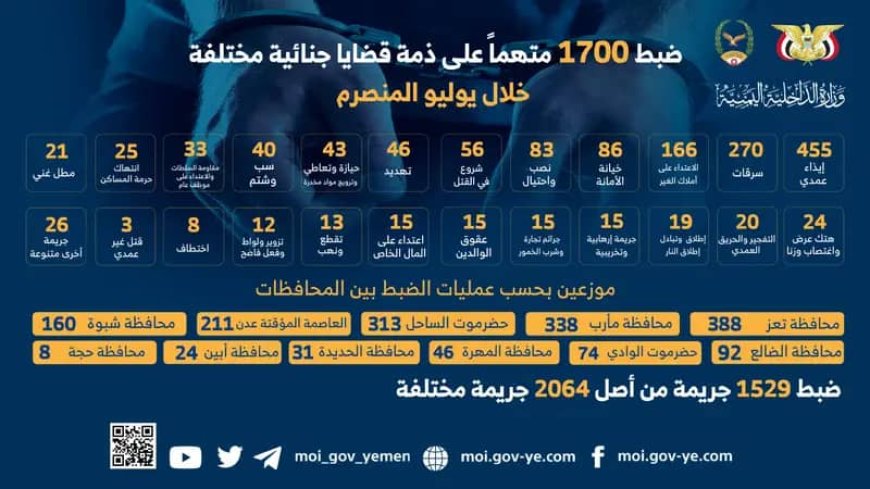 ضبط 1700 متهماً على ذمة قضايا جنائية مختلفة خلال يوليو المنصرم 