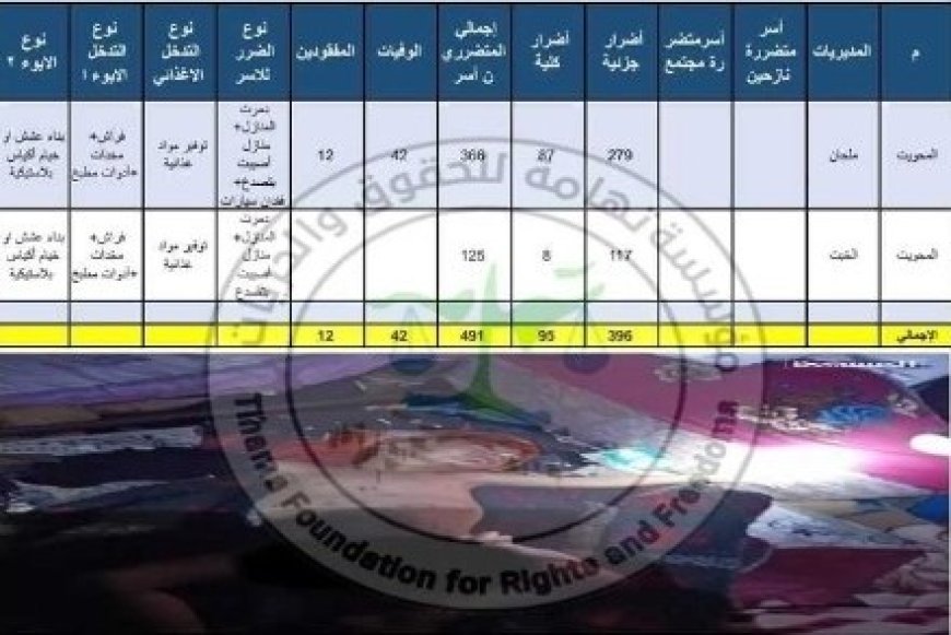 مؤسسة تهامة للحقوق والحريات تواصل رصد الأضرار الناتجة عن الأمطار بتعاون المتطوعين والأهالي في الحديدة والمحويت..