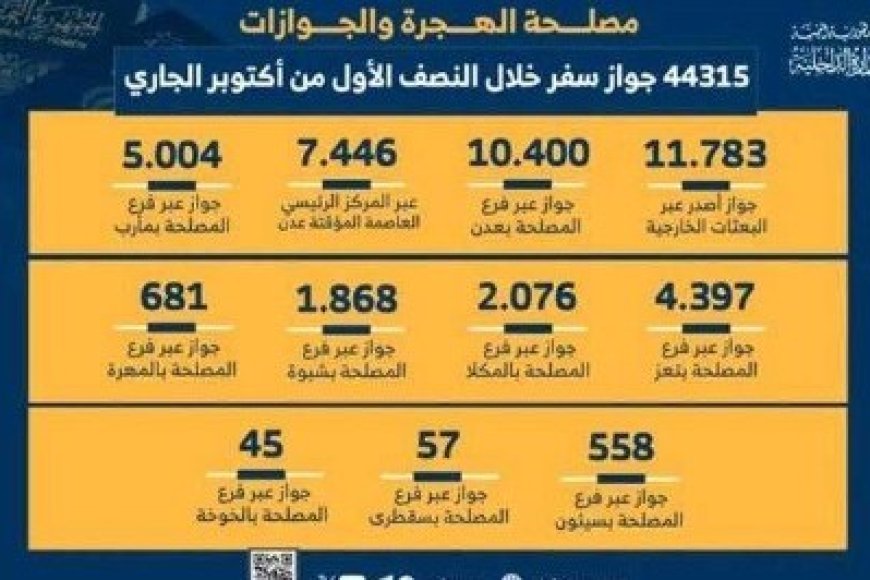 44315 جواز سفر أصدرته مصلحة الهجرة والجوازات خلال النصف الاول من أكتوبر الجاري..