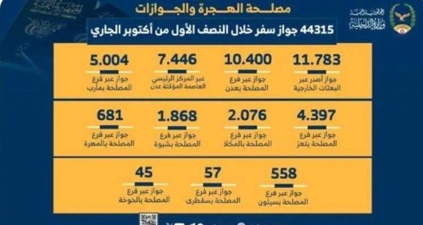 44315 جواز سفر أصدرته مصلحة الهجرة والجوازات خلال النصف الاول من أكتوبر الجاري..