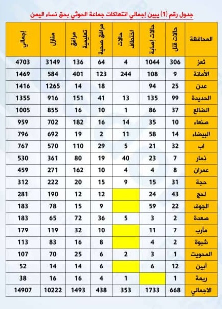 تقرير صادر عن الشبكة اليمنية للحقوق والحريات...