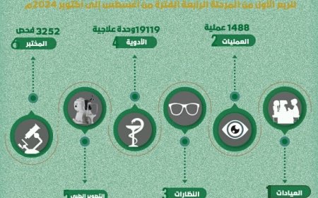 بتمويل مركز الملك سلمان: أكثر من 43 ألف خدمة علاجية مجانية لمرضى العيون بمأرب خلال الربع الثالث للعام الحالي..