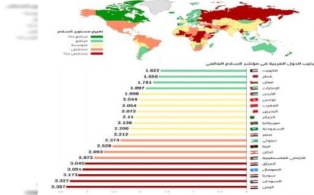 تعرف على تصنيف اليمن في مؤشر السلام العالمي للعام 2024م...