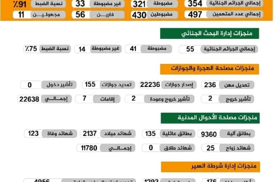 شرطة تعز تحقق نسبة ضبط للجرائم تصل إلى 91% خلال أكتوبر الماضي..