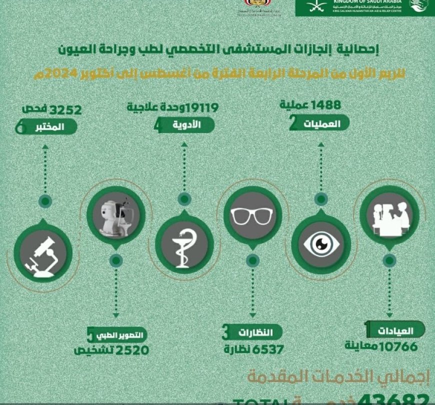 بتمويل مركز الملك سلمان: أكثر من 43 ألف خدمة علاجية مجانية لمرضى العيون بمأرب خلال الربع الثالث للعام الحالي..