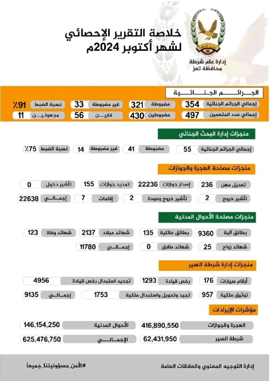 شرطة تعز تحقق نسبة ضبط للجرائم تصل إلى 91% خلال أكتوبر الماضي..