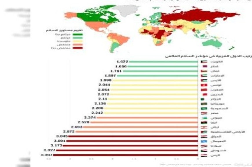 تعرف على تصنيف اليمن في مؤشر السلام العالمي للعام 2024م...