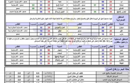 المركز الوطني للارصاد الجوية يدعو إلى أخذ الاحتياطات والتدابير اللازمة للوقاية...