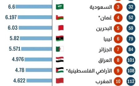 تعرف على موقع ومركز اليمن عربياً وعالمياً في مؤشر السعادة العالمي لعام 2025م..