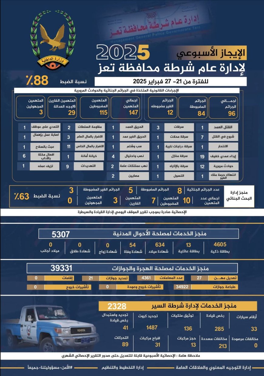 الإيجاز الأسبوعي لشرطة محافظة تعز ...