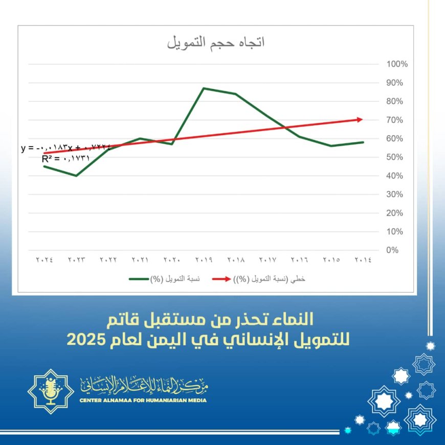 تقدير موقف: اليمن يواجه تحديات متصاعدة في تأمين التمويل الإنساني ...