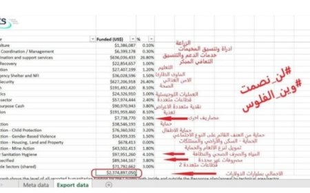 فتح كشف حساب تمويلات المنظمات العاملة في اليمن بمبلغ 2.37 مليار دولار ...