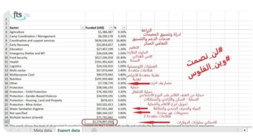 فتح كشف حساب تمويلات المنظمات العاملة في اليمن بمبلغ 2.37 مليار دولار ...