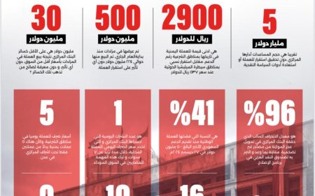 انحراف السياسات وغياب الشفافية .. تقرير يرصد فشل وانهيار السياسة النقدية