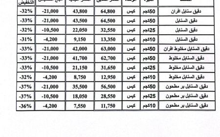 عاجل: الشركة اليمنية للمطاحن "السنابل" تُعلن قائمة تخفيضات جديدة لأسعار الدقيق وتحصد إشادة واسعة(وثيقة)