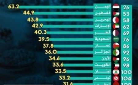 اليمن الأعلى عربياً في تكلفة الغذاء لعام 2025م....