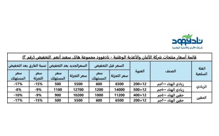 خطوة جديدة تؤكد التزامها المتواصل تجاه المجتمع..مجموعة هائل سعيد أنعم تواصل كسر الأسعار وتُعلن عن ثاني تخفيض في أسعار الزبادي والحقين