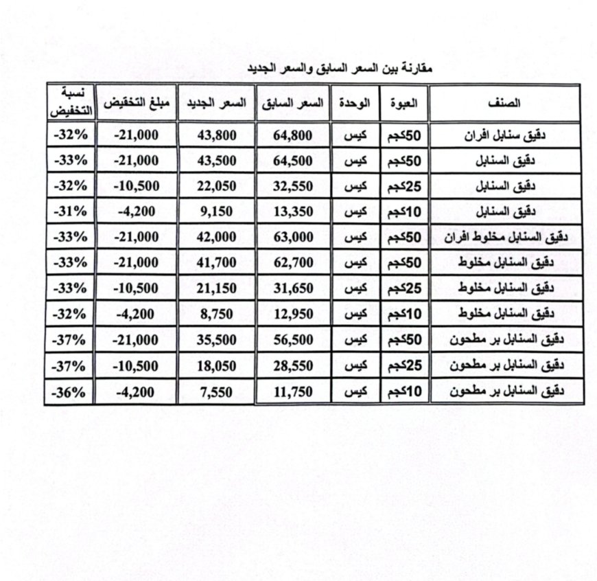عاجل: الشركة اليمنية للمطاحن "السنابل" تُعلن قائمة تخفيضات جديدة لأسعار الدقيق وتحصد إشادة واسعة(وثيقة)