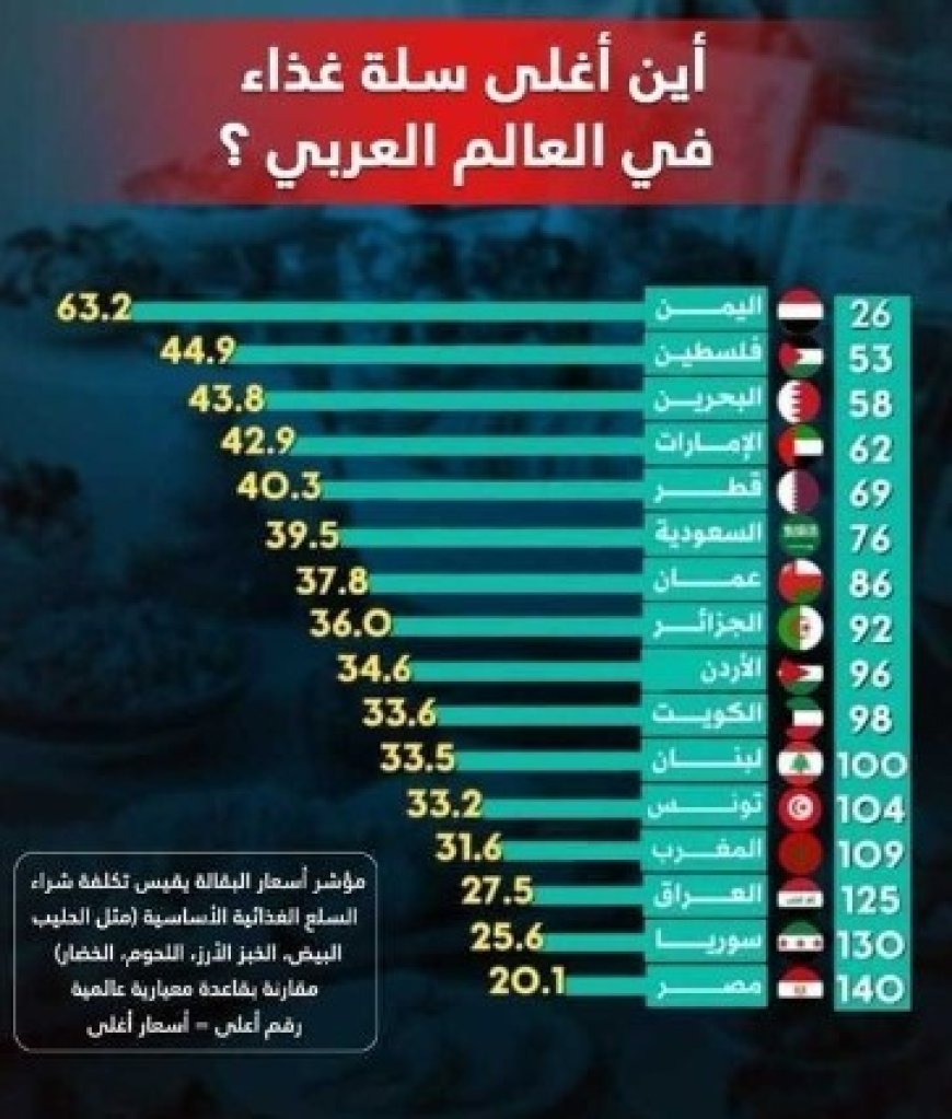 اليمن الأعلى عربياً في تكلفة الغذاء لعام 2025م....
