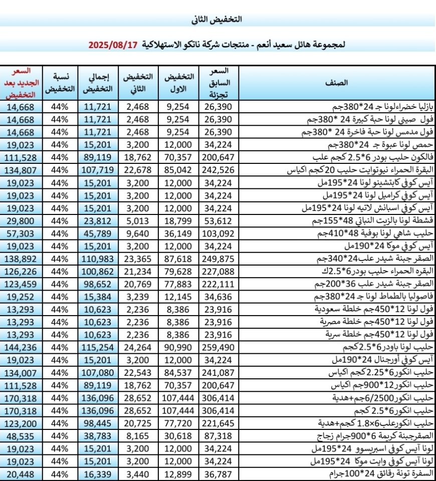 عاجل: موجة تخفيضات ثانية تصل إلى 44% في منتجات "ناتكو الاستهلاكي" التابعة لمجموعة هائل سعيد أنعم