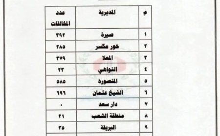 تقرير مرور عدن: الشيخ عثمان تتصدر المخالفات المرورية.. ودار سعد بلا أي مخالفة خلال أسبوع