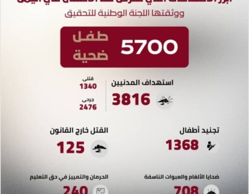 لجنة التحقيق الوطنية توثق 5,700 وتؤكد أن هذه الأرقام تعكس حجم المخاطر التي يواجهها الأطفال في اليمن ..