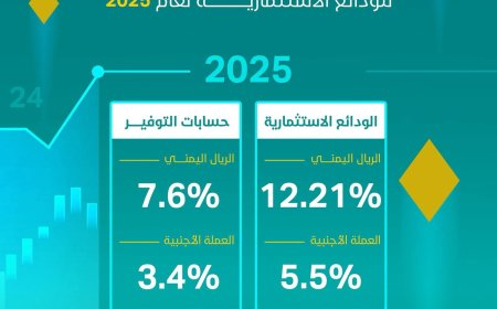 بنك الشمول للتمويل الأصغر الإسلامي يعلن نسب أرباح الودائع والتوفير للعام 2025م