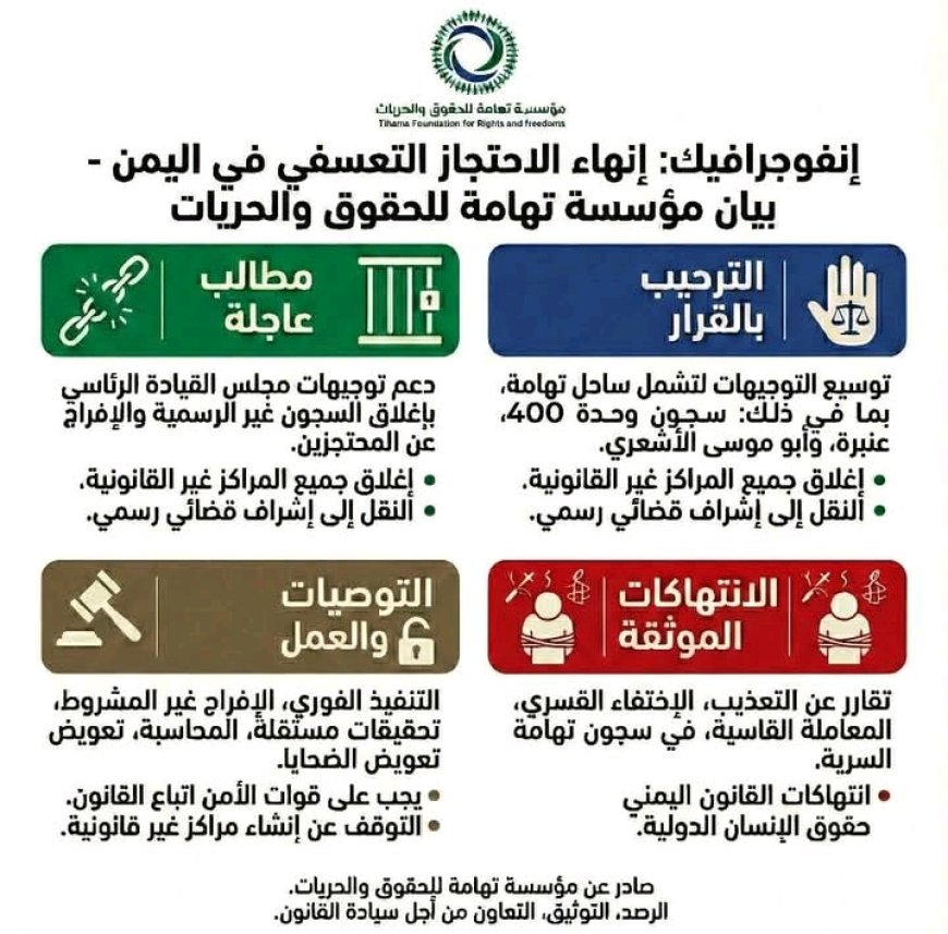 مؤسسة تهامة للحقوق والحريات ترحب بتوجيهات الرئيس العليمي بإغلاق جميع السجون ومراكز الاحتجاز غير الشرعية...