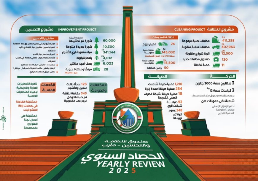 صندوق النظافة بمأرب يحقق إنجازات لافته خلال2025 وتحسين بيئي متكامل يدعم المناخ...