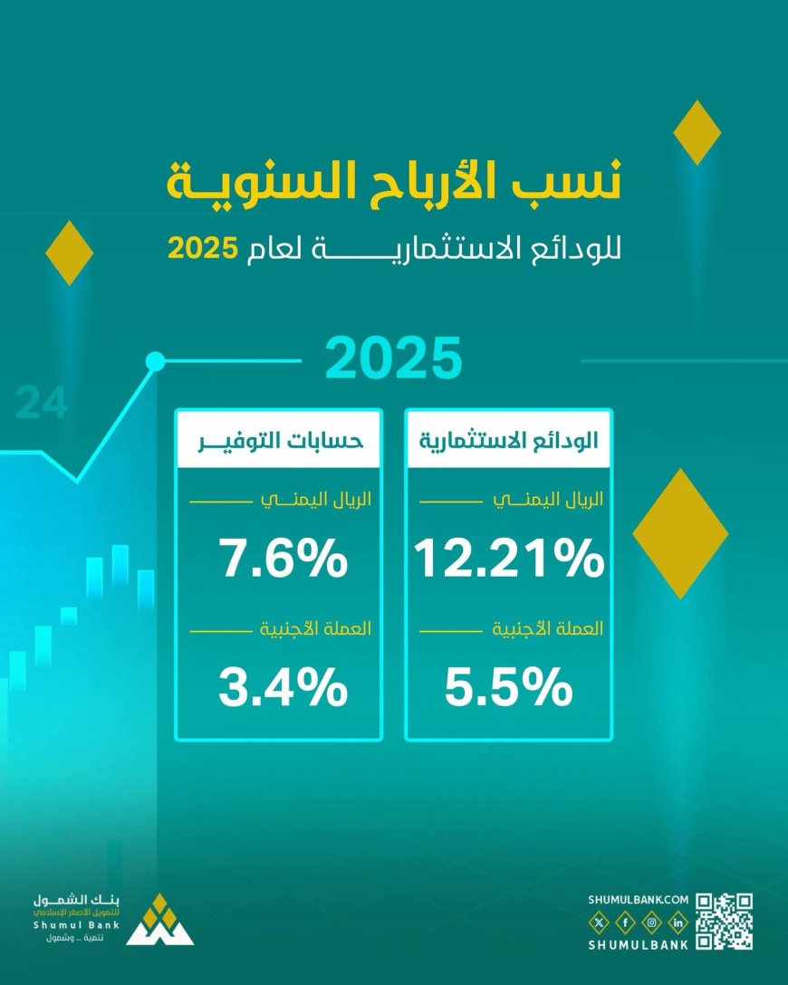 بنك الشمول للتمويل الأصغر الإسلامي يعلن نسب أرباح الودائع والتوفير للعام 2025م