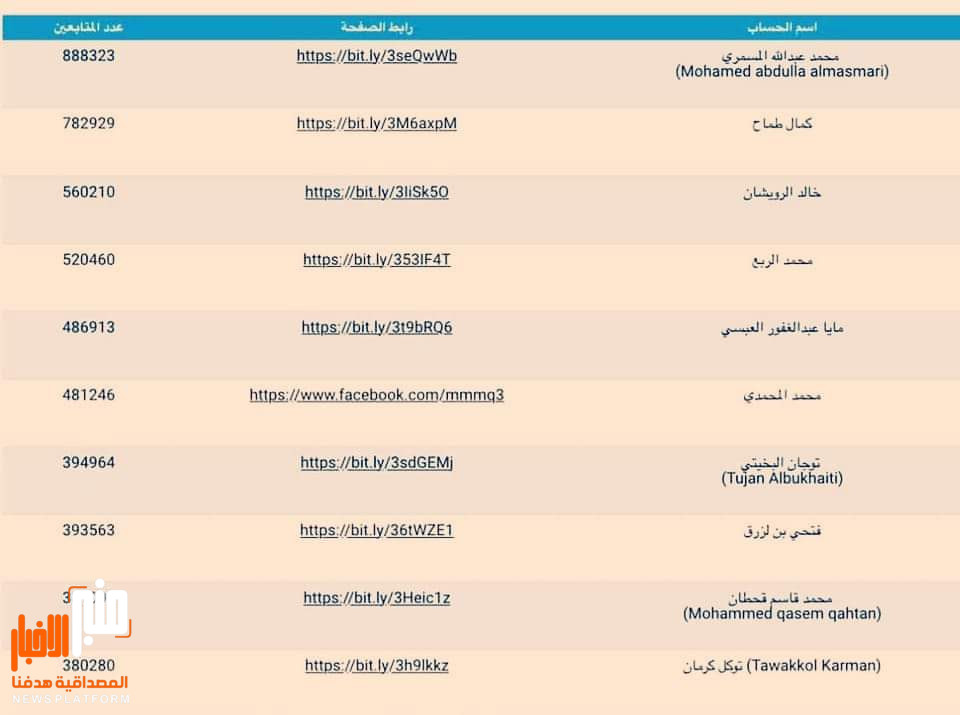 تعرف على العشرة الحسابات اليمنية الأكثر متابعة في فيسبوك (أسماء)